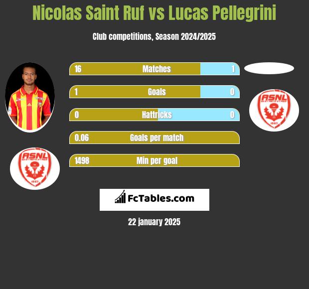 Nicolas Saint Ruf vs Lucas Pellegrini h2h player stats