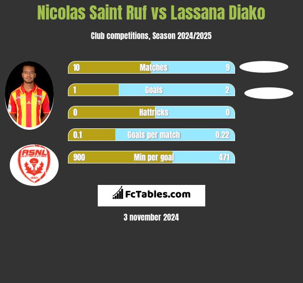 Nicolas Saint Ruf vs Lassana Diako h2h player stats