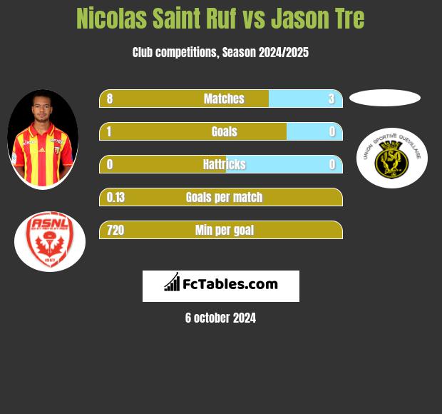 Nicolas Saint Ruf vs Jason Tre h2h player stats