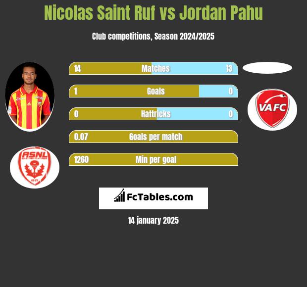 Nicolas Saint Ruf vs Jordan Pahu h2h player stats