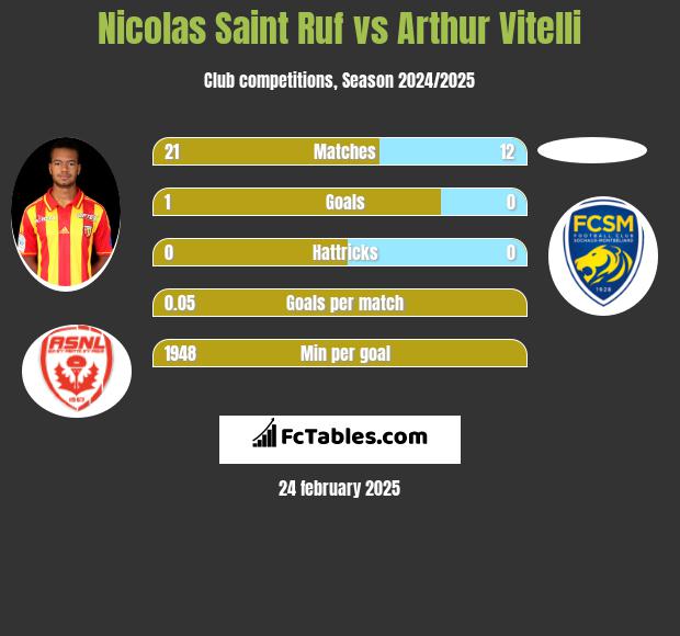 Nicolas Saint Ruf vs Arthur Vitelli h2h player stats