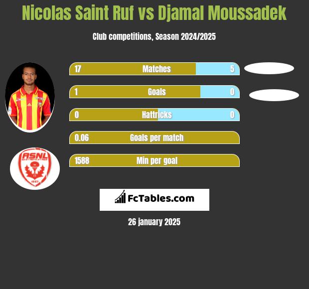 Nicolas Saint Ruf vs Djamal Moussadek h2h player stats