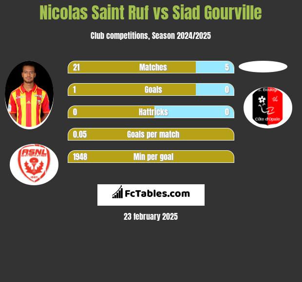 Nicolas Saint Ruf vs Siad Gourville h2h player stats