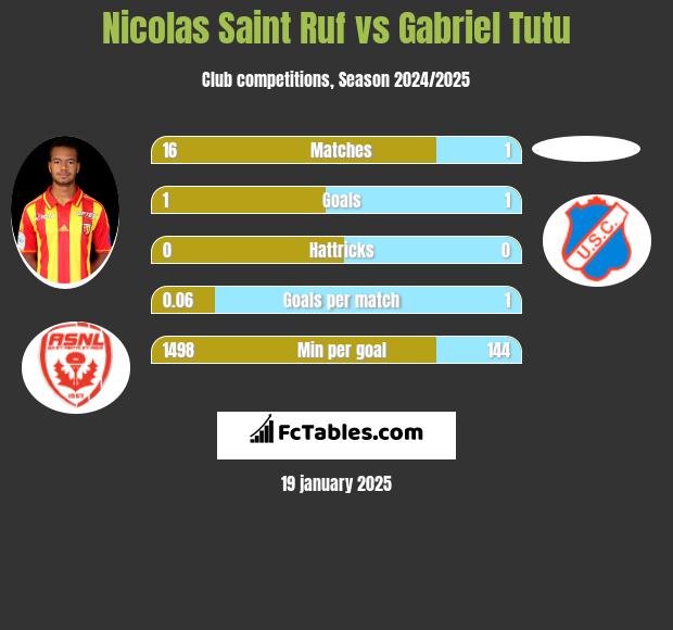 Nicolas Saint Ruf vs Gabriel Tutu h2h player stats