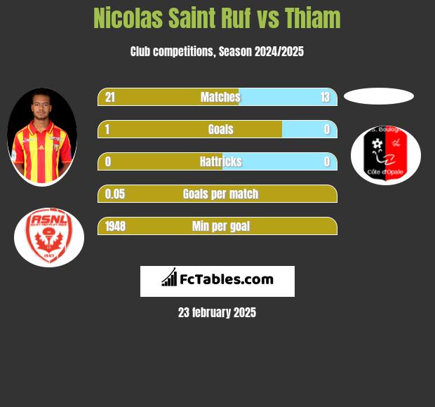 Nicolas Saint Ruf vs Thiam h2h player stats