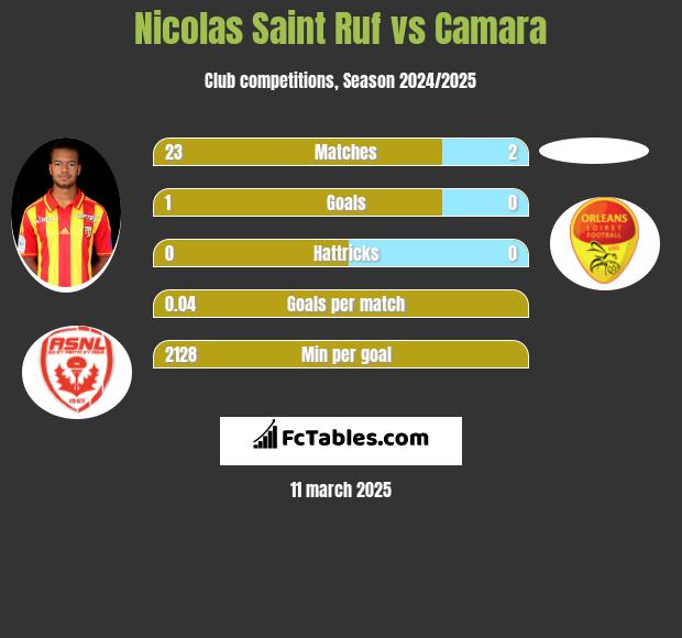 Nicolas Saint Ruf vs Camara h2h player stats