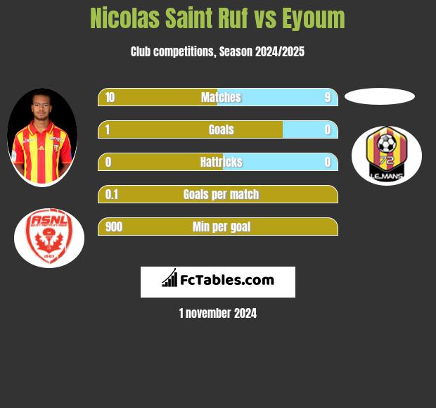 Nicolas Saint Ruf vs Eyoum h2h player stats