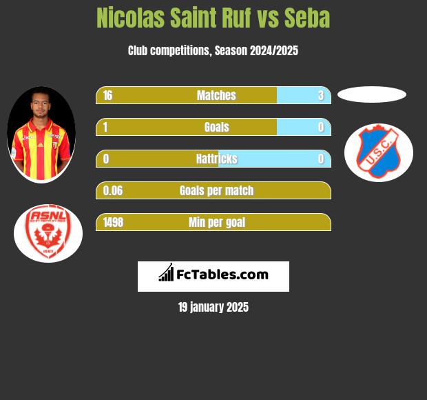 Nicolas Saint Ruf vs Seba h2h player stats