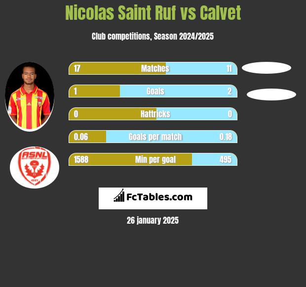 Nicolas Saint Ruf vs Calvet h2h player stats