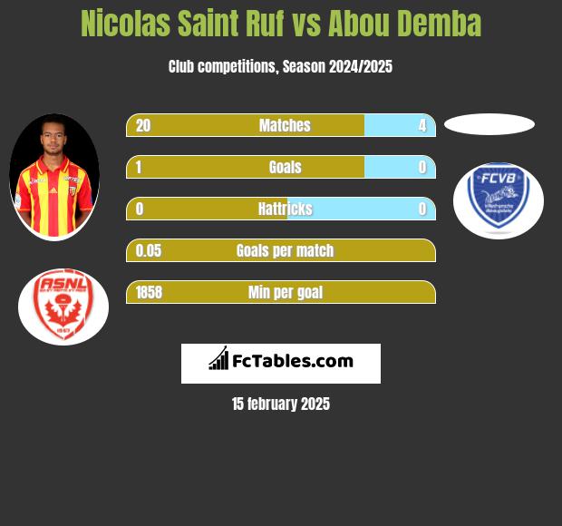 Nicolas Saint Ruf vs Abou Demba h2h player stats