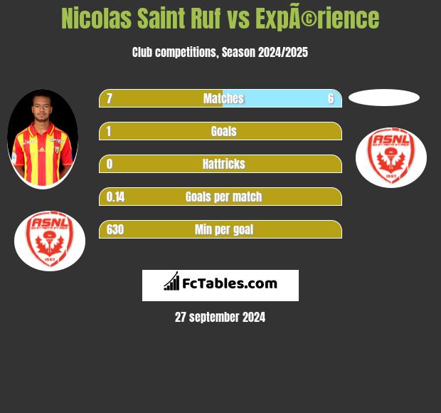 Nicolas Saint Ruf vs ExpÃ©rience h2h player stats