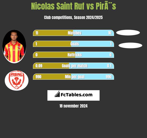 Nicolas Saint Ruf vs PirÃ¨s h2h player stats