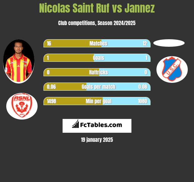 Nicolas Saint Ruf vs Jannez h2h player stats