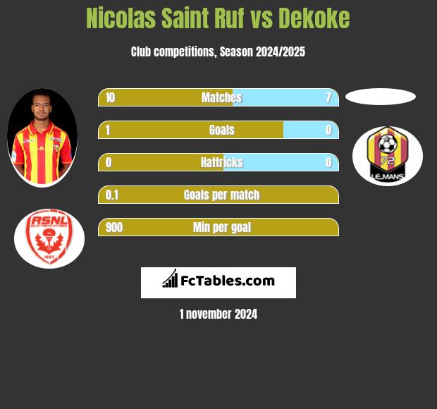 Nicolas Saint Ruf vs Dekoke h2h player stats