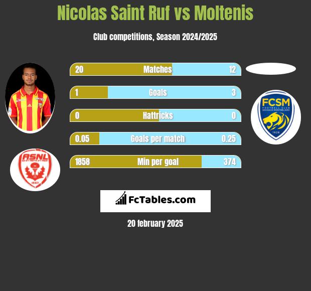 Nicolas Saint Ruf vs Moltenis h2h player stats