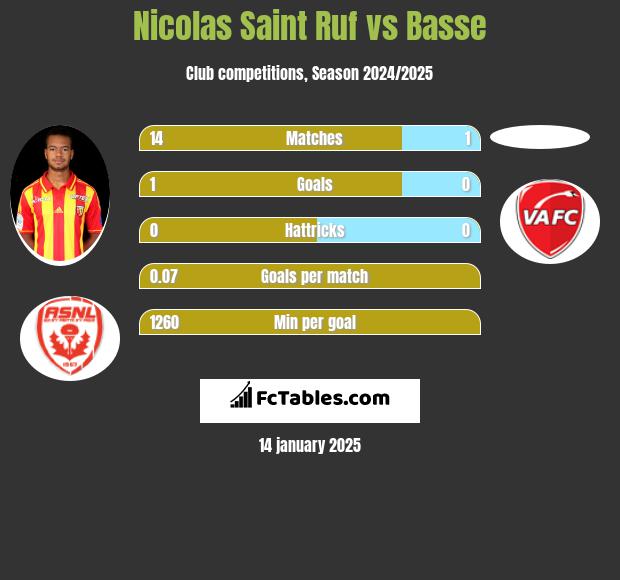 Nicolas Saint Ruf vs Basse h2h player stats