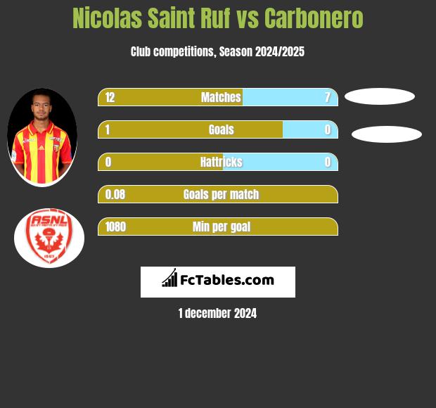 Nicolas Saint Ruf vs Carbonero h2h player stats