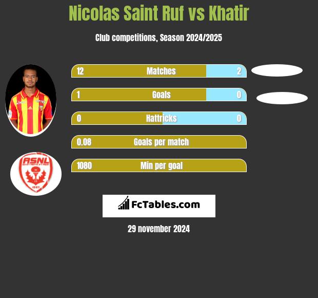 Nicolas Saint Ruf vs Khatir h2h player stats