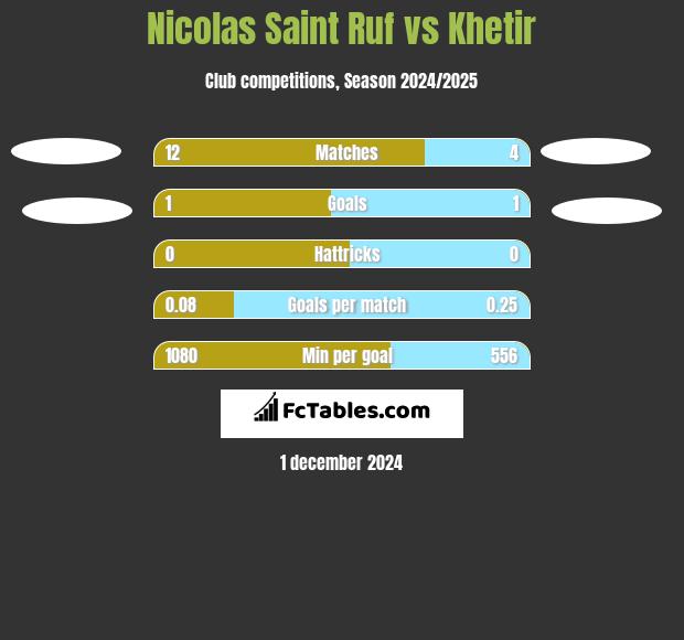 Nicolas Saint Ruf vs Khetir h2h player stats