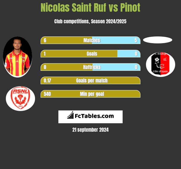 Nicolas Saint Ruf vs Pinot h2h player stats