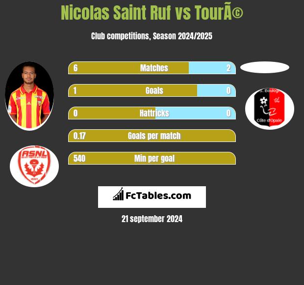 Nicolas Saint Ruf vs TourÃ© h2h player stats