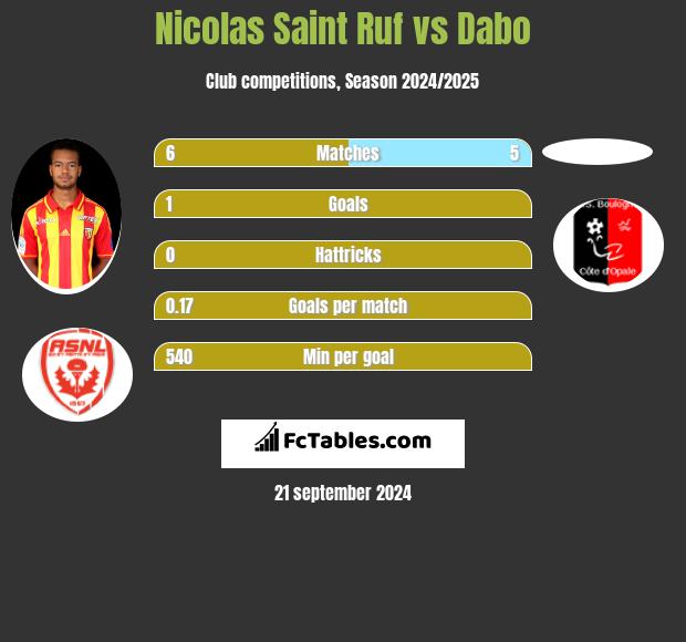 Nicolas Saint Ruf vs Dabo h2h player stats