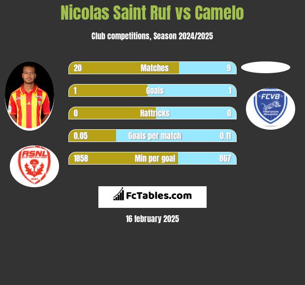 Nicolas Saint Ruf vs Camelo h2h player stats