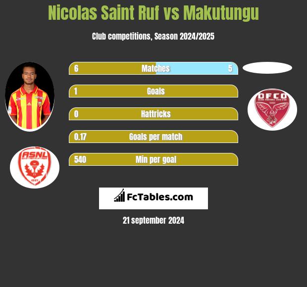 Nicolas Saint Ruf vs Makutungu h2h player stats