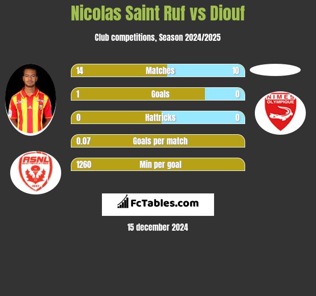 Nicolas Saint Ruf vs Diouf h2h player stats