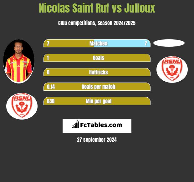 Nicolas Saint Ruf vs Julloux h2h player stats