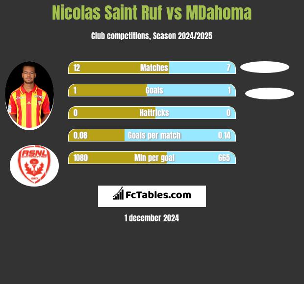 Nicolas Saint Ruf vs MDahoma h2h player stats