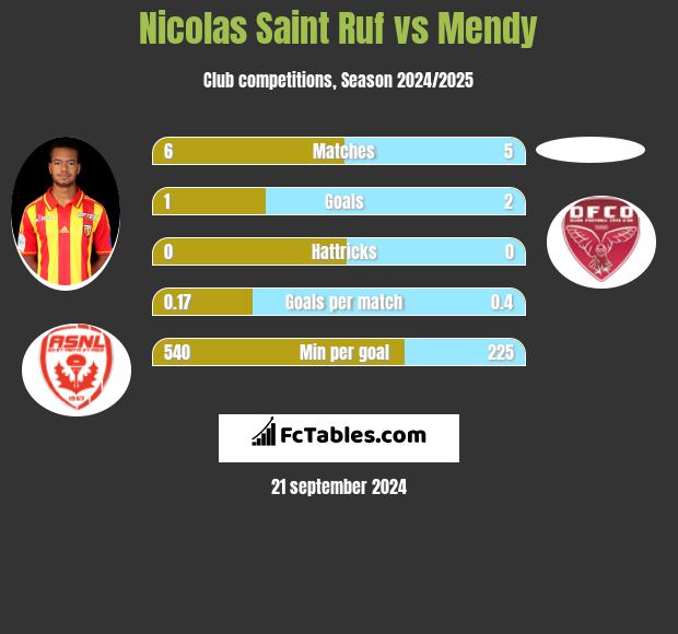 Nicolas Saint Ruf vs Mendy h2h player stats