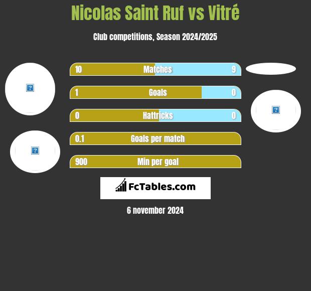 Nicolas Saint Ruf vs Vitré h2h player stats