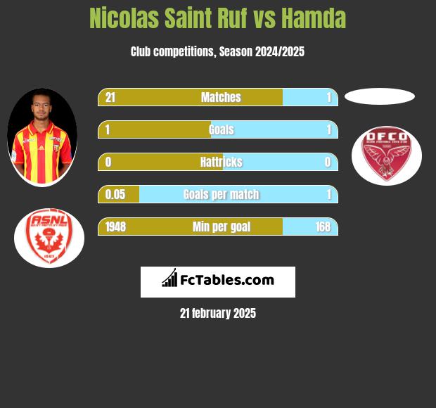 Nicolas Saint Ruf vs Hamda h2h player stats