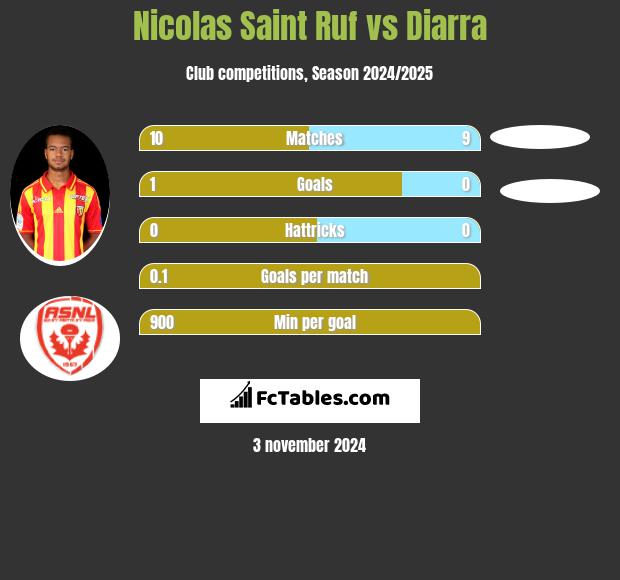 Nicolas Saint Ruf vs Diarra h2h player stats