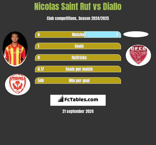 Nicolas Saint Ruf vs Diallo h2h player stats