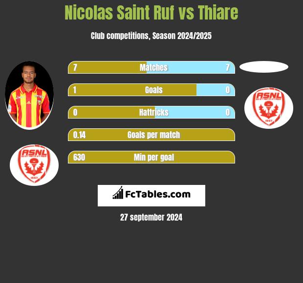 Nicolas Saint Ruf vs Thiare h2h player stats