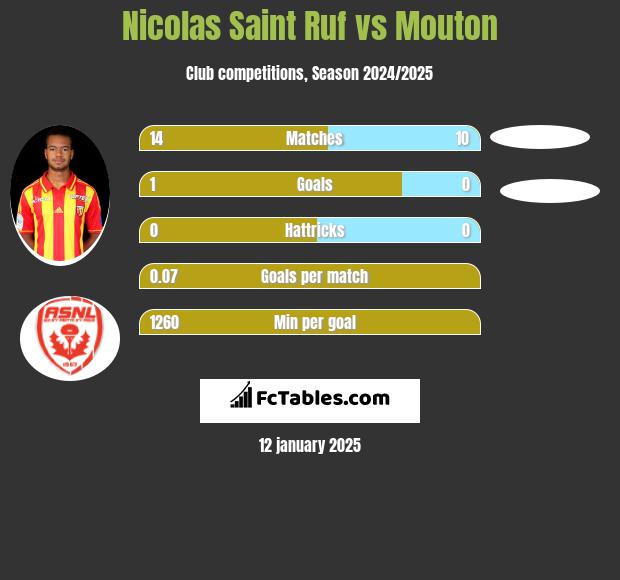 Nicolas Saint Ruf vs Mouton h2h player stats