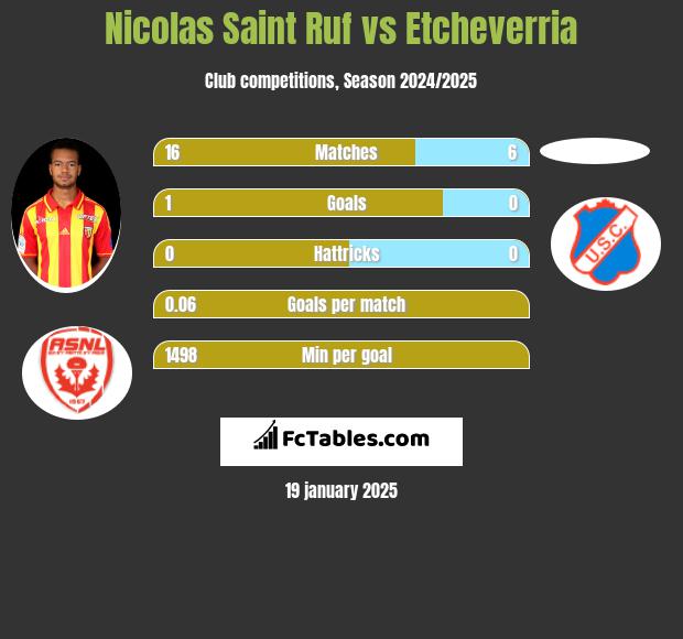 Nicolas Saint Ruf vs Etcheverria h2h player stats