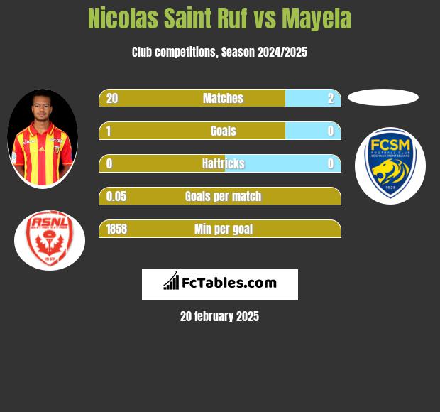 Nicolas Saint Ruf vs Mayela h2h player stats