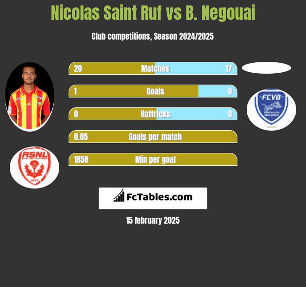 Nicolas Saint Ruf vs B. Negouai h2h player stats