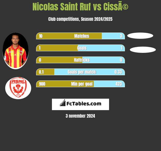 Nicolas Saint Ruf vs CissÃ© h2h player stats