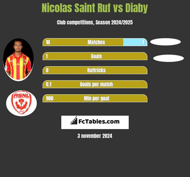 Nicolas Saint Ruf vs Diaby h2h player stats