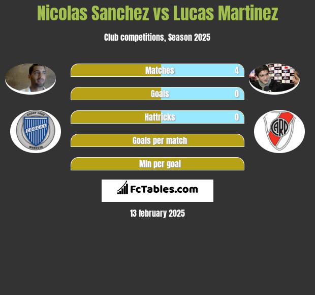 Nicolas Sanchez vs Lucas Martinez h2h player stats