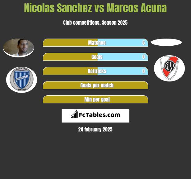 Nicolas Sanchez vs Marcos Acuna h2h player stats