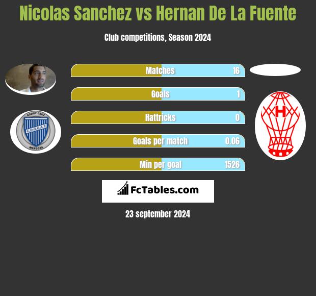 Nicolas Sanchez vs Hernan De La Fuente h2h player stats