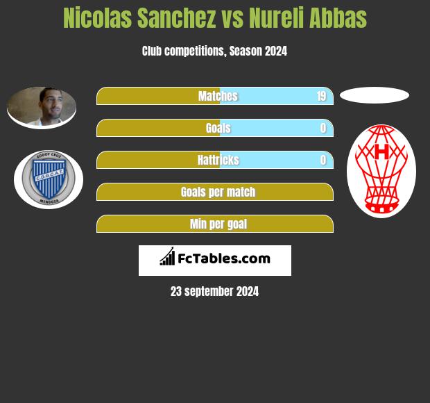 Nicolas Sanchez vs Nureli Abbas h2h player stats