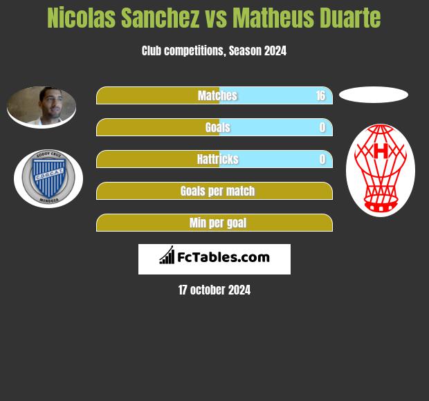 Nicolas Sanchez vs Matheus Duarte h2h player stats