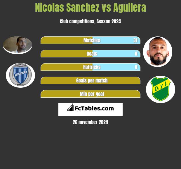 Nicolas Sanchez vs Aguilera h2h player stats