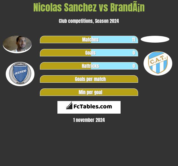 Nicolas Sanchez vs BrandÃ¡n h2h player stats